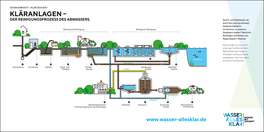 Infografik Querschnitt Kläranlage