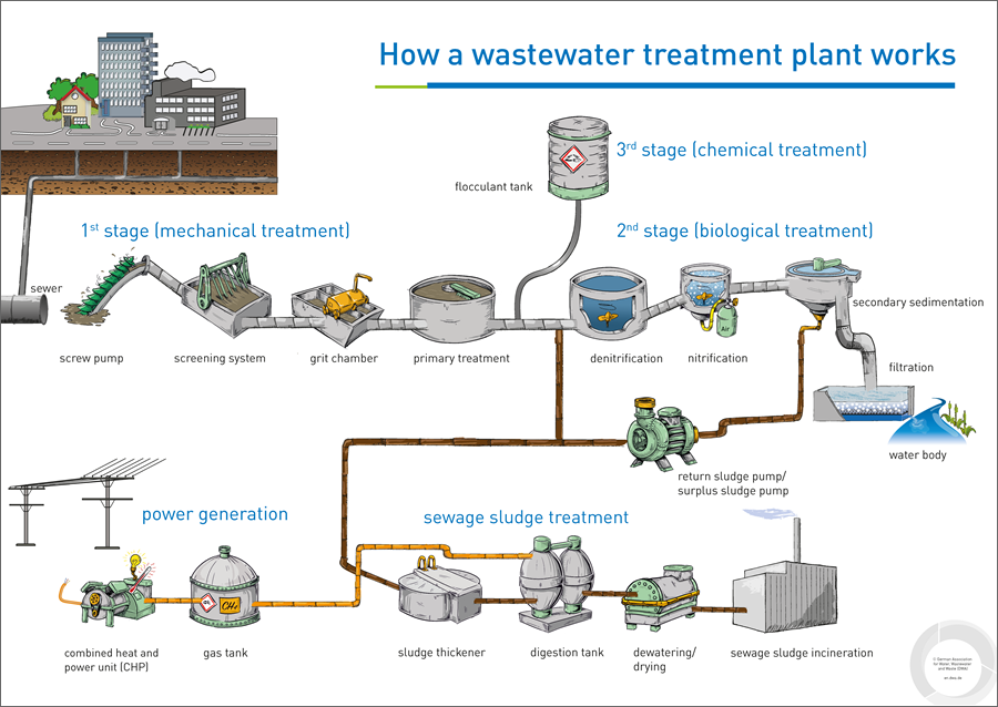 Poster wastewater treatment plant