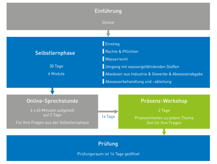 Grundkurs für Gewässerschutzbeauftragte (GSB)