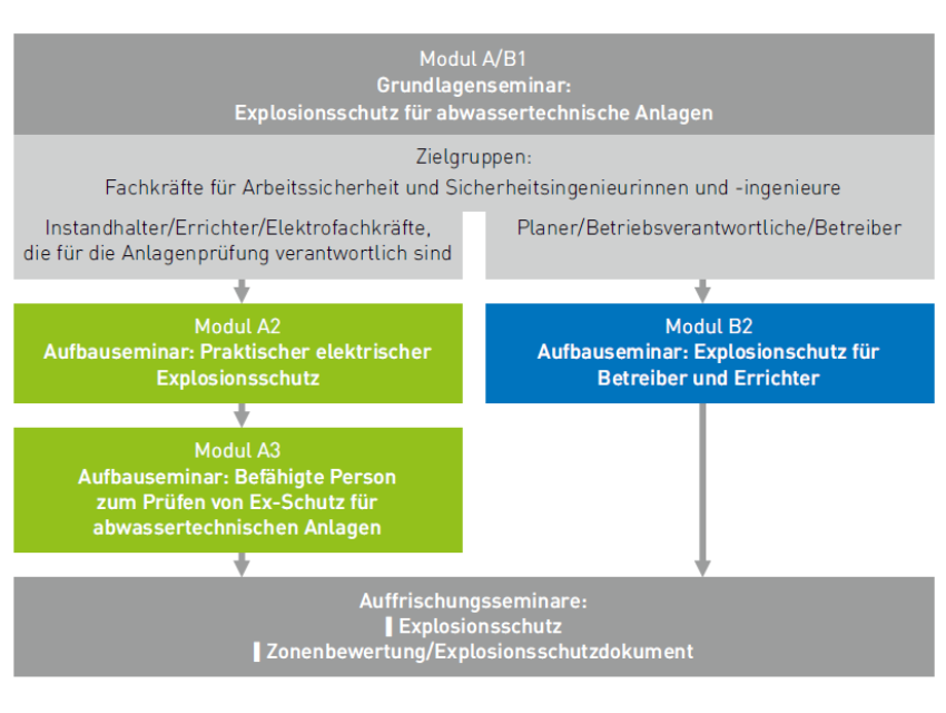 Grundlagen des Explosionsschutzes für abwassertechnische Anlagen Modul A/B1