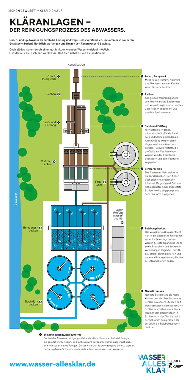 Infografik Aufsicht Kläranlage