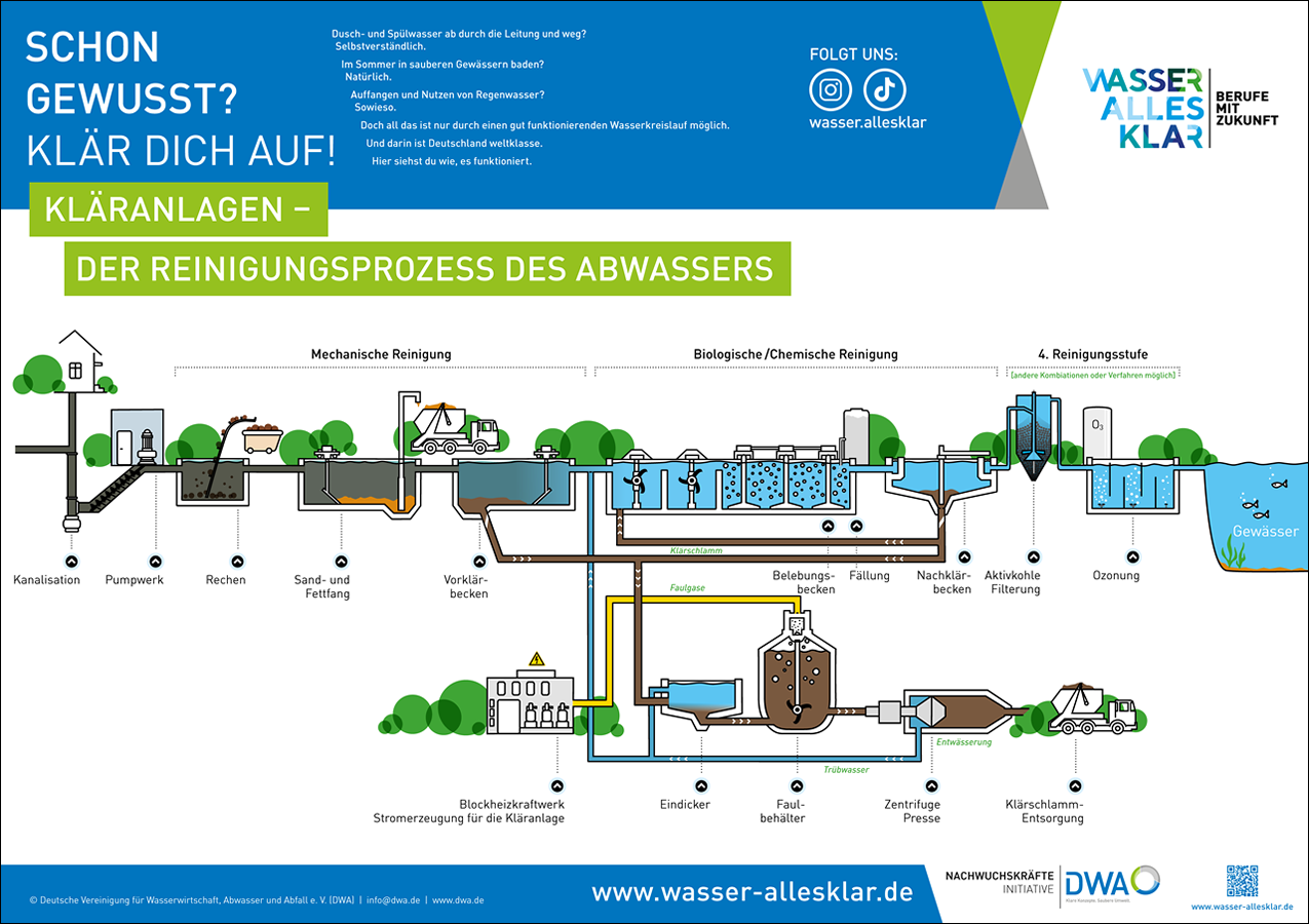 Poster Schema Kläranlage - DIN A2