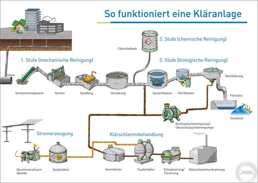 Poster Schema Kläranlage