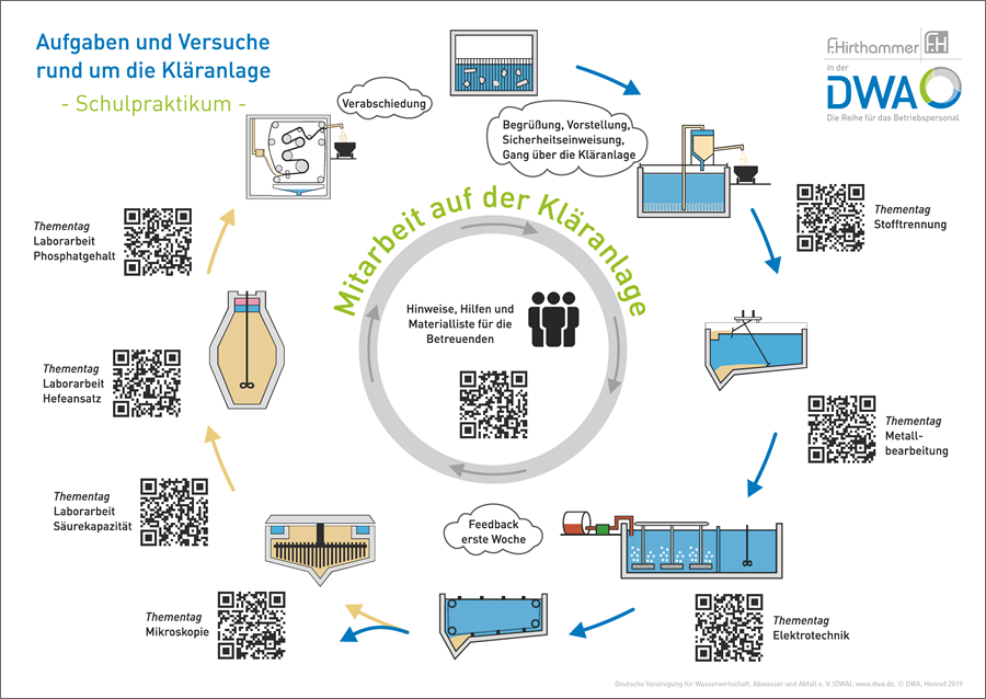 Poster zum Praktikantenheft Poster zum Praktikantenheft